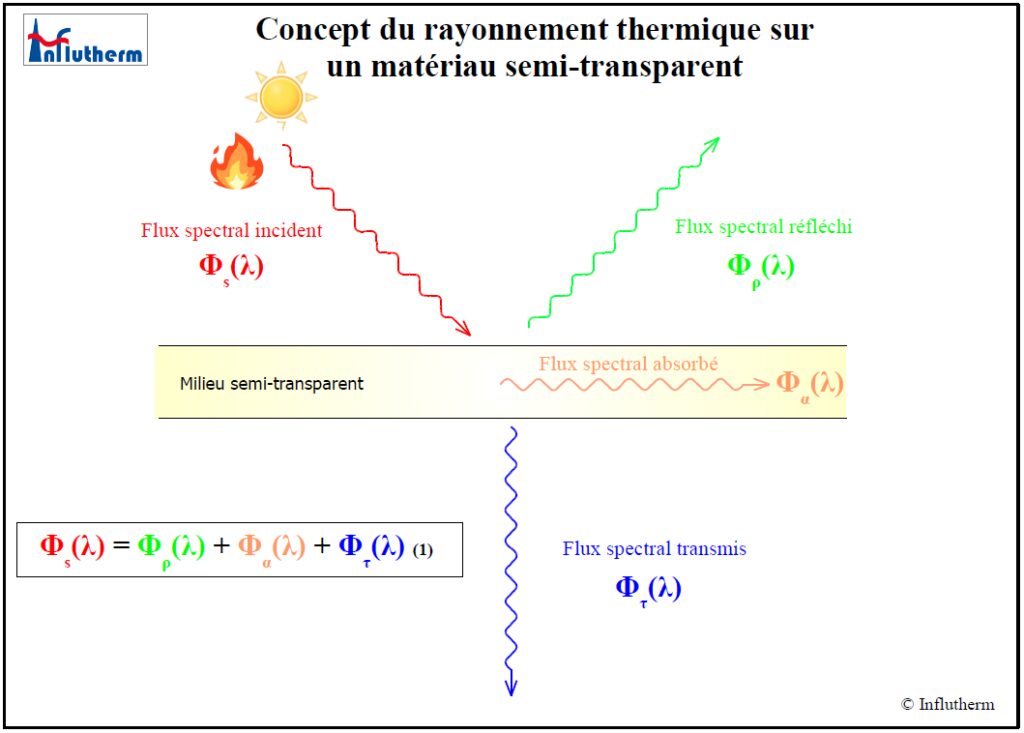 Influtherm Schéma de principe phénomènes radiatifs