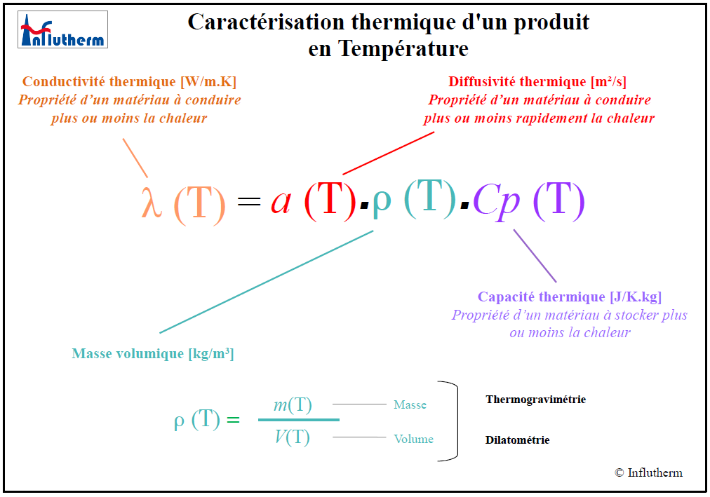 Influtherm Equation liant les propriétés thermiques