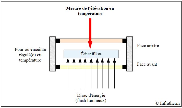 Influtherm Schéma de principe de la Diffusivité thermique Méthode Flash